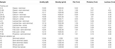 Analysis of Milk Using a Portable Potentiometric Electronic Tongue Based on Five Polymeric Membrane Sensors